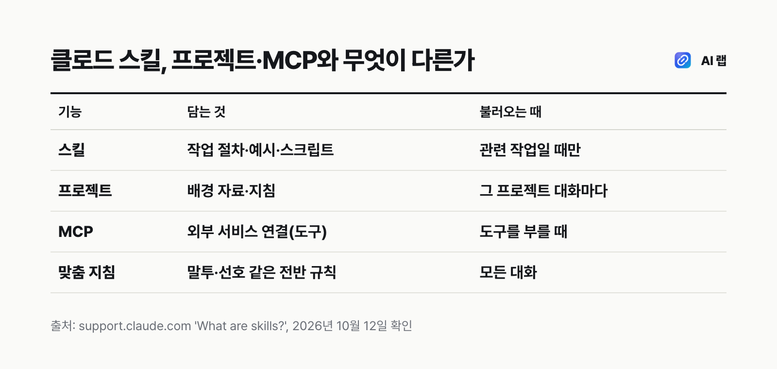 클로드 스킬과 프로젝트, MCP, 맞춤 지침 비교표 — 스킬은 필요할 때만 불러오는 작업 절차, 프로젝트는 항상 깔리는 배경 자료, MCP는 외부 서비스 연결, 맞춤 지침은 모든 대화에 적용